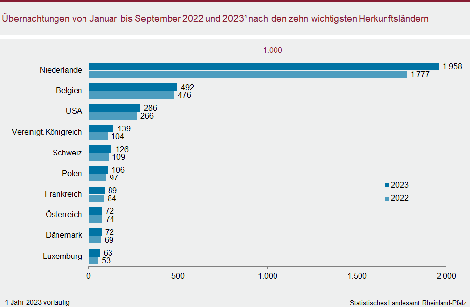 Balkendiagramm: Übernachtungen von Januar bis September 2022 und 2023 nach den zehn wichtigsten Herkunftsländern