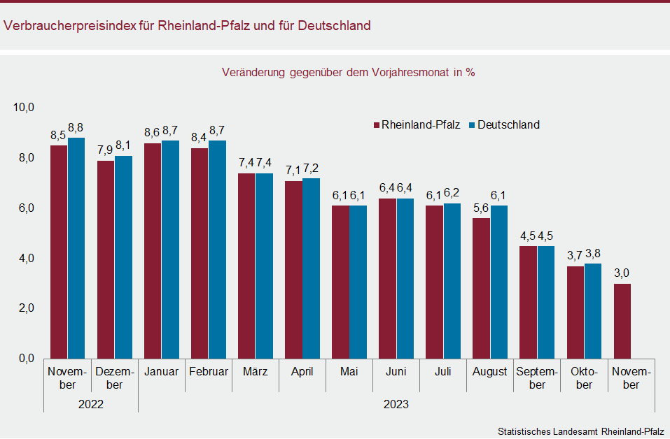 Säulendiagramm: Verbraucherpreisindex für Rheinland-Pfalz und für Deutschland