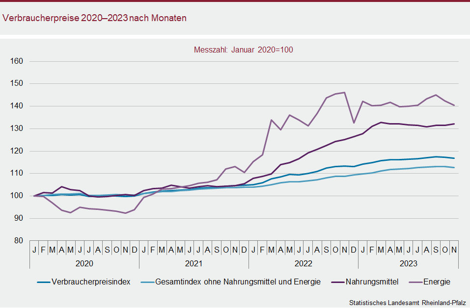 Liniendiagramm: Verbraucherpreise 2020 bis 2023 nach Monaten