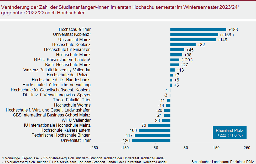 Balkendiagramm: Veränderung der Zahl der Studienanfängerinnen und Studienanfänger im ersten Hochschulsemester im Wintersemester 2023/24 gegenüber 2022/23 nach Hochschulen
