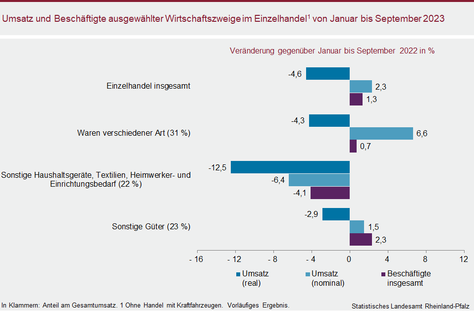 Balkendiagramm: Umsatz und Beschäftigte ausgewählter Wirtschaftszweige im Einzelhandel von Januar bis September 2023
