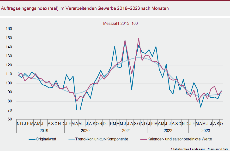 Liniendiagramm: Auftragseingangsindex (real) im Verarbeitenden Gewerbe 2018 bis 2023 nach Monaten