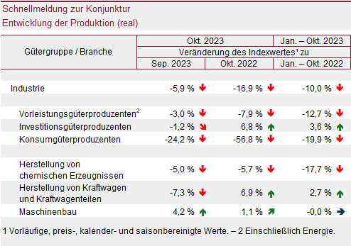 Tabelle: Schnellmeldung zur Konjunktur – Entwicklung der Produktion (real)