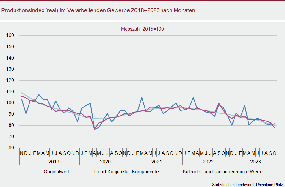 Liniendiagramm: Produktionsindex (real) im Verarbeitenden Gewerbe 2018 bis 2023 nach Monaten