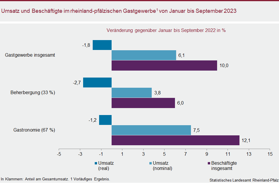 Balkendiagramm: Umsatz und Beschäftigte im rheinland-pfälzischen Gastgewerbe von Januar bis September 2023
