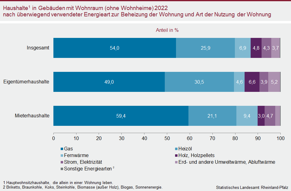 Balkendiagramm: Haushalte in Gebäuden mit Wohnraum (ohne Wohnheime) 2022 nach überwiegend verwendeter Energieart zur Beheizung der Wohnung und Art der Nutzung der Wohnung