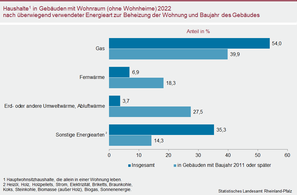 Balkendiagramm: Haushalte in Gebäuden mit Wohnraum (ohne Wohnheime) 2022 nach überwiegend verwendeter Energieart zur Beheizung der Wohnung und Baujahr des Gebäudes