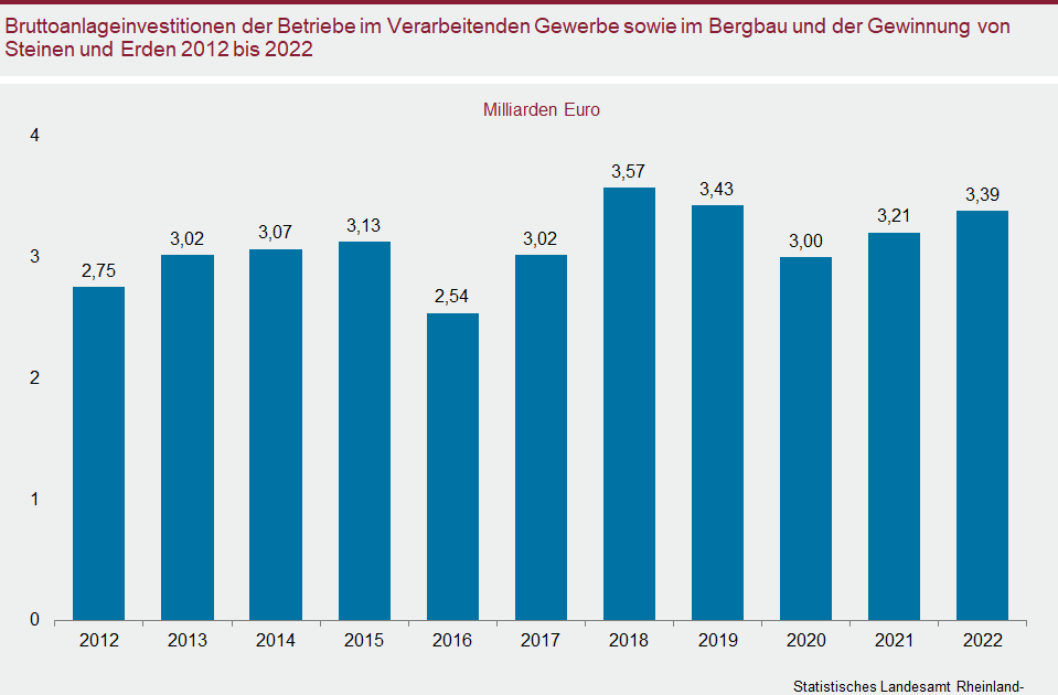Säulendiagramm: Bruttoanlageinvestitionen der Betriebe des Verarbeitenden Gewerbes sowie im Bergbau und der Gewinnung von Steinen und Erden 2012 bis 2022