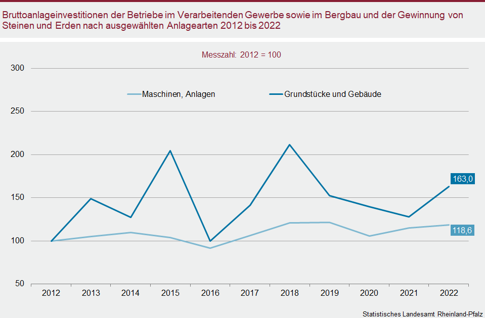 Liniendiagramm: Bruttoanlageinvestitionen der Betriebe im Verarbeitenden Gewerbe sowie im Bergbau und der Gewinnung von Steinen und Erden nach ausgewählten Anlagearten 2012 bis 2022