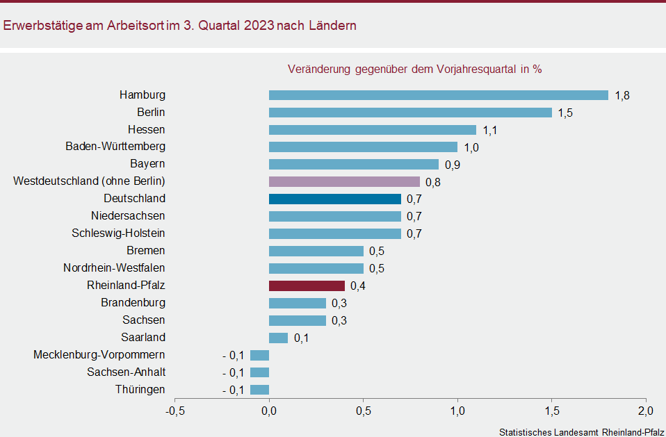 Balkendiagramm: Erwerbstätige am Arbeitsort im dritten Quartal 2023 nach Ländern