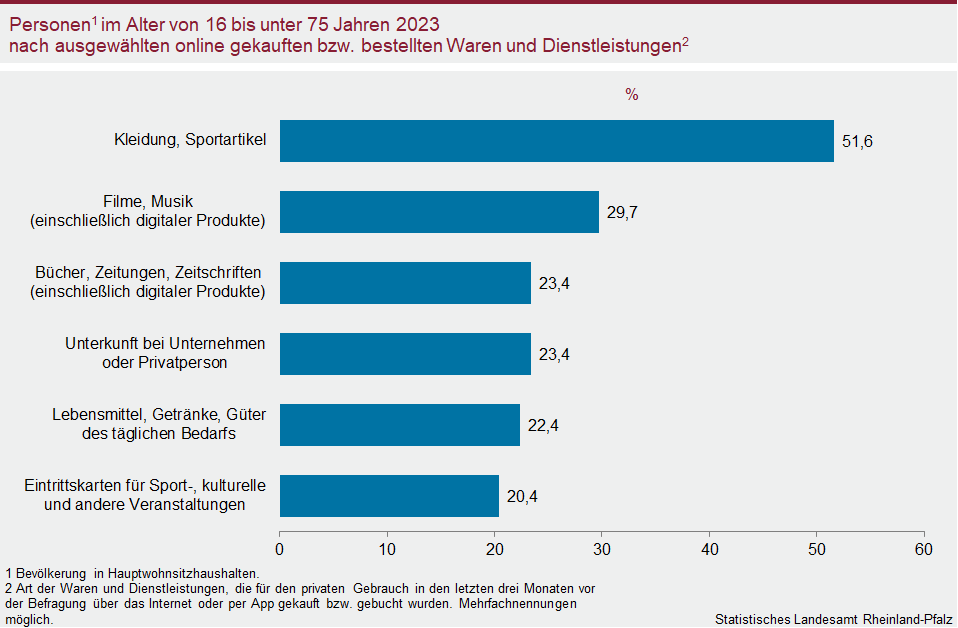 Balkendiagramm: Personen im Alter von 16 bis unter 75 Jahren 2023 nach ausgewählten online gekauften bzw. bestellten Waren und Dienstleistungen