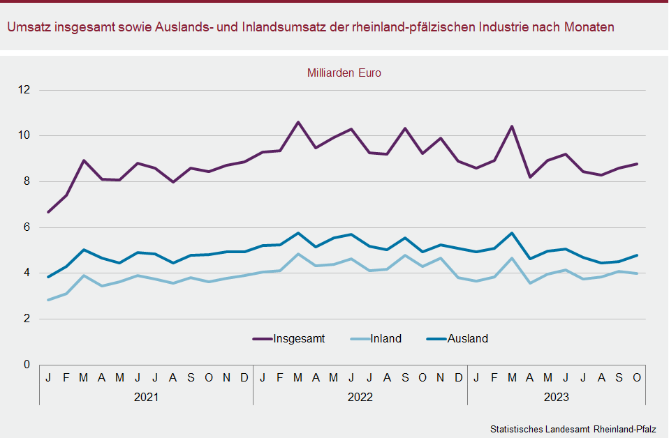 Liniendiagramm: Umsatz insgesamt sowie Auslands- und Inlandsumsatz der rheinland-pfälzischen Industrie nach Monaten