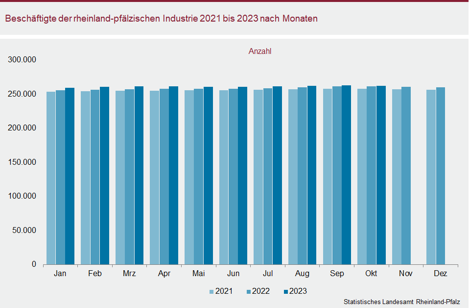 Säulendiagramm: Beschäftigte der rheinland-pfälzischen Industrie 2021 bis 2023 nach Monaten
