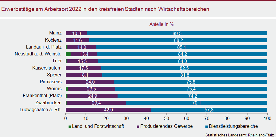 Balkendiagramm: Erwerbstätige am Arbeitsort 2022 in den kreisfreien Städten nach Wirtschaftsbereichen