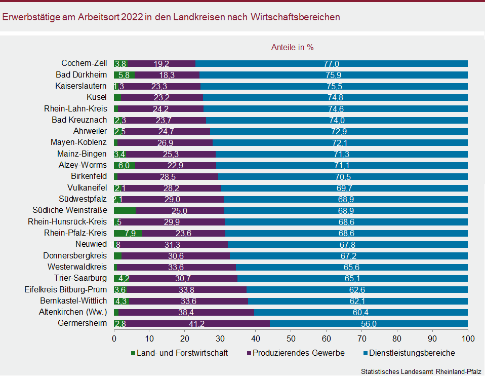 Balkendiagramm: Erwerbstätige am Arbeitsort 2022 in den Landkreisen nach Wirtschaftsbereichen