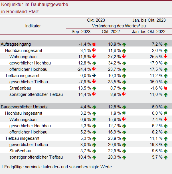 Tabelle: Konjunktur im Bauhauptgewerbe in Rheinland-Pfalz