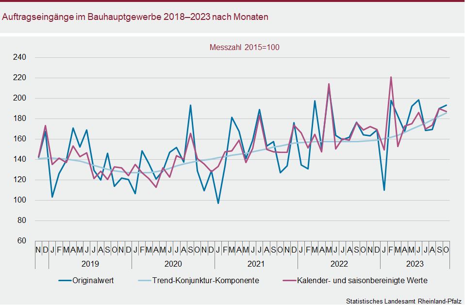 Liniendiagramm: Auftragseingänge im Bauhauptgewerbe 2018 bis 2023 nach Monaten