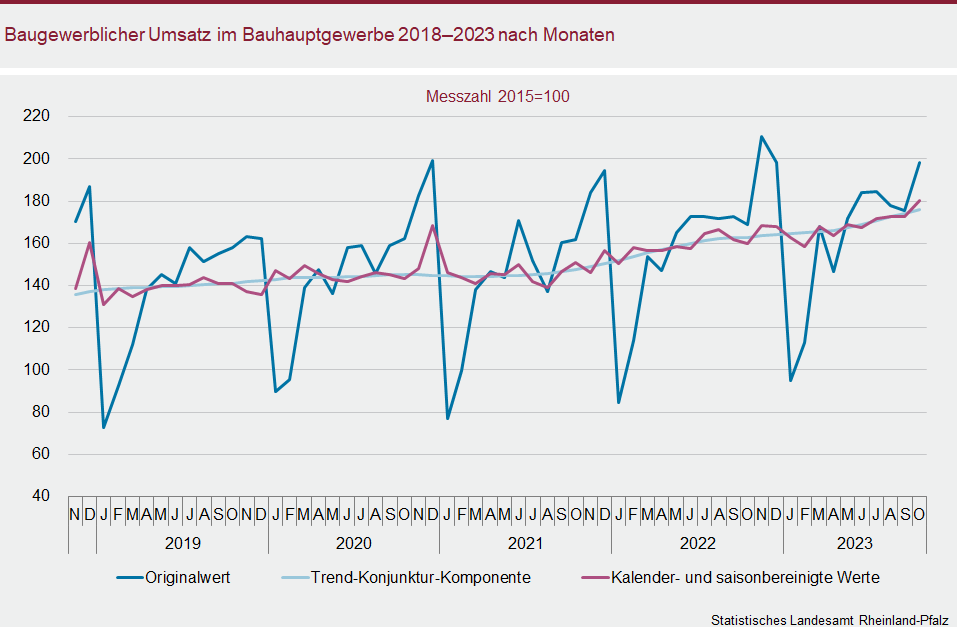 Liniendiagramm: Baugewerblicher Umsatz im Bauhauptgewerbe 2018 bis 2023 nach Monaten