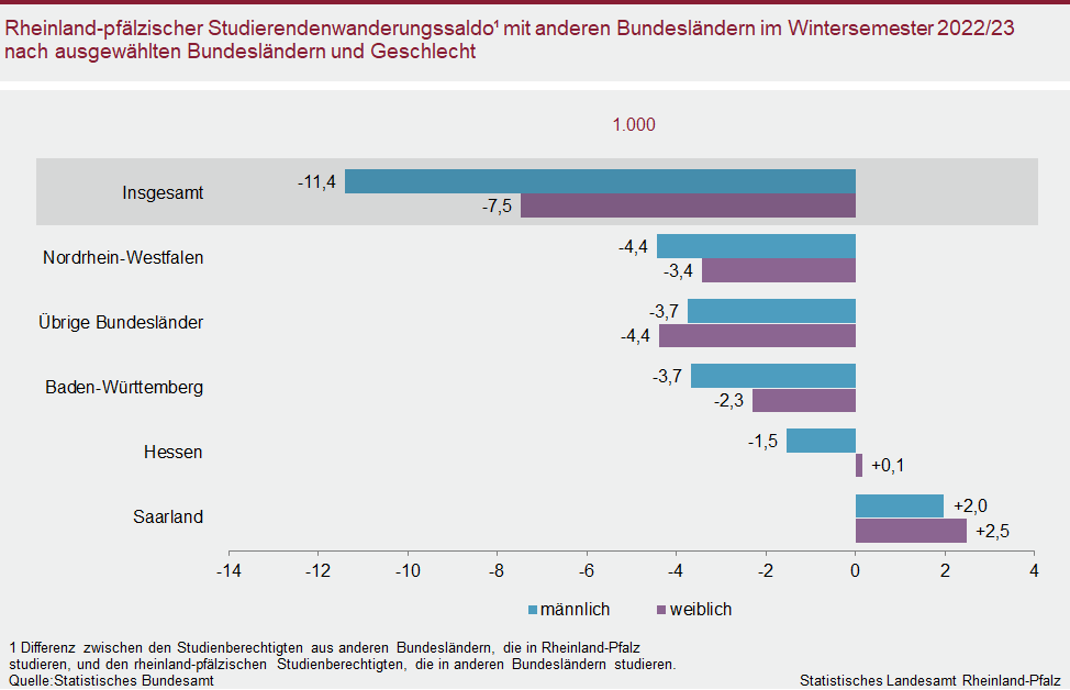 Balkendiagramm: Rheinland-pfälzischer Studierendenwanderungssaldo mit anderen Bundesländern im Wintersemester 2022/23 nach ausgewählten Bundesländern und Geschlecht