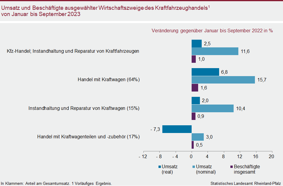 Balkendiagramm: Umsatz und Beschäftigte ausgewählter Wirtschaftszweige des Kraftfahrzeughandels von Januar bis September 2023