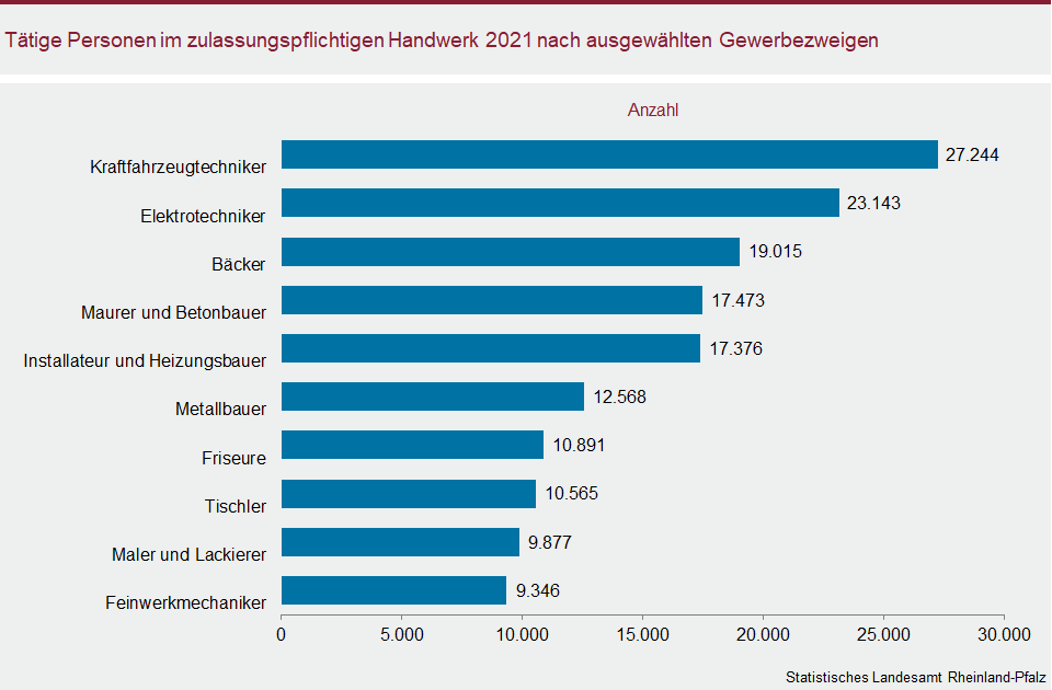 Balkendiagramm: Tätige Personen im zulassungspflichtigen Handwerk 2021 nach ausgewählten Gewerbezweigen