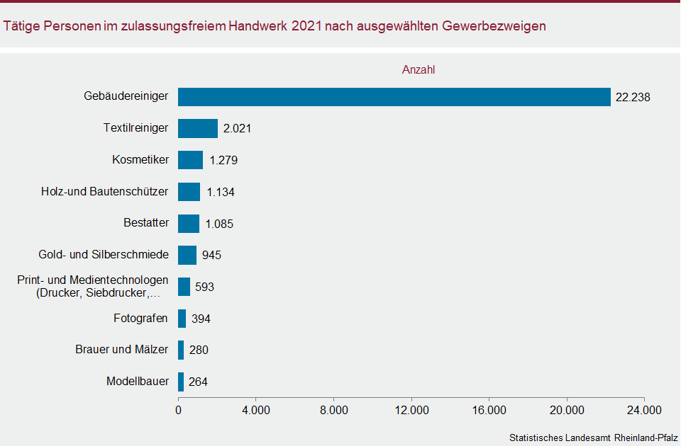 Balkendiagramm: Tätige Personen im zulassungsfreien Handwerk 2021 nach ausgewählten Gewerbezweigen