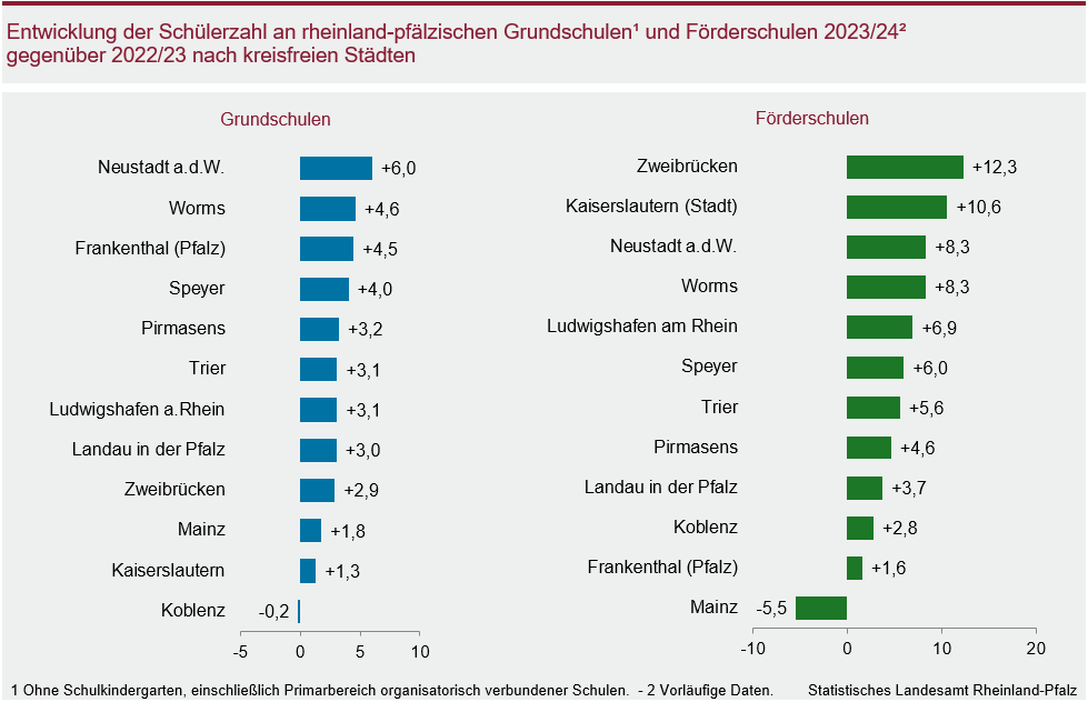 Balkendiagramm: Entwicklung der Schülerzahl an rheinland-pfälzischen Grundschulen und Förderschulen 2023/24 gegenüber 2022/23 nach kreisfreien Städten