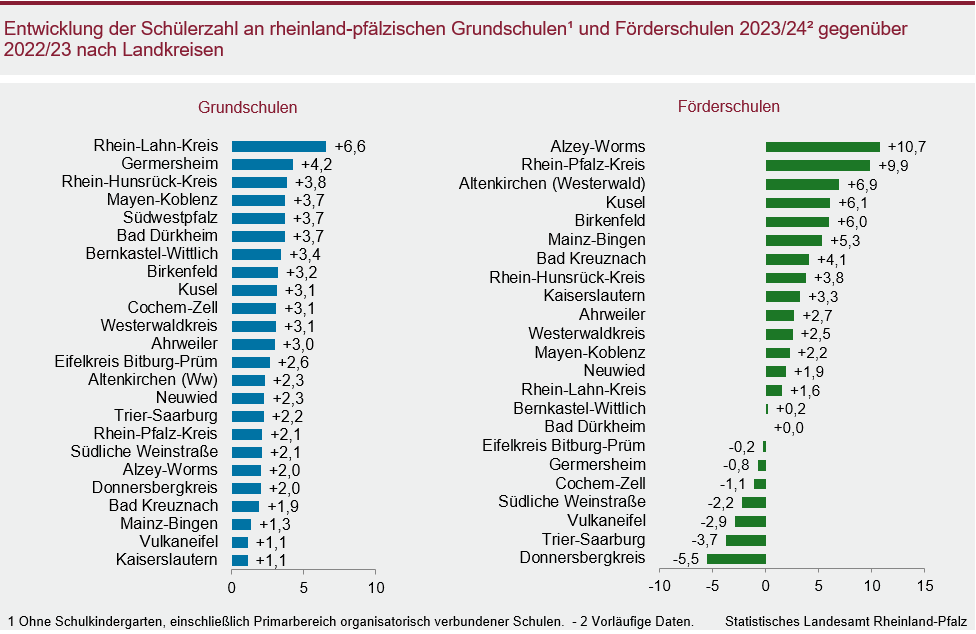 Balkendiagramm: Entwicklung der Schülerzahl an rheinland-pfälzischen Grundschulen und Förderschulen 2023/24 gegenüber 2022/23 nach Landkreisen