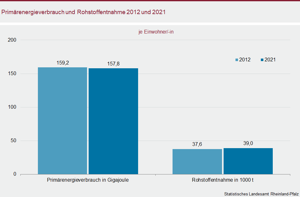 Säulendiagramm: Primärenergieverbrauch und Rohstoffentnahme 2012 und 2021