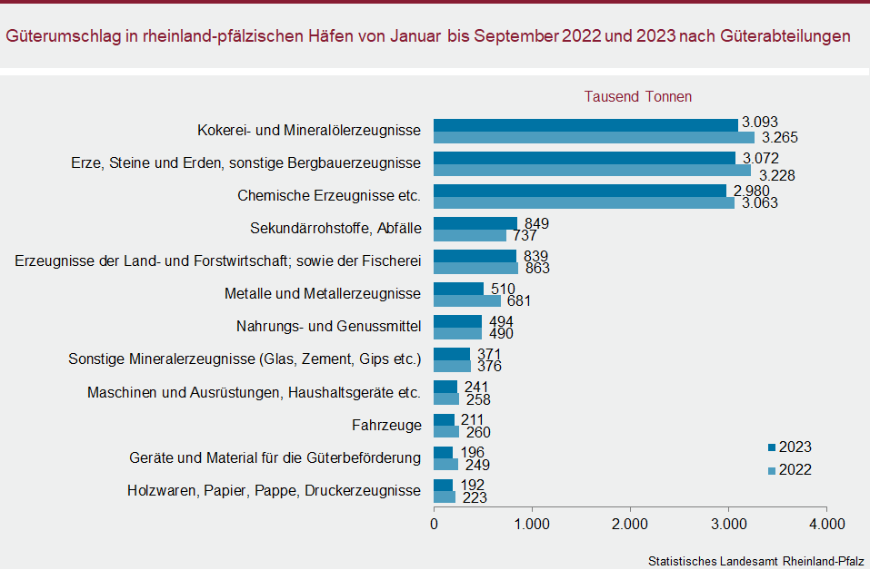 Balkendiagramm: Güterumschlag in rheinland-pfälzischen Häfen von Januar bis September 2022 und 2023 nach Güterabteilungen