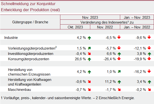 Tabelle: Schnellmeldung zur Konjunktur – Entwicklung der Produktion (real)