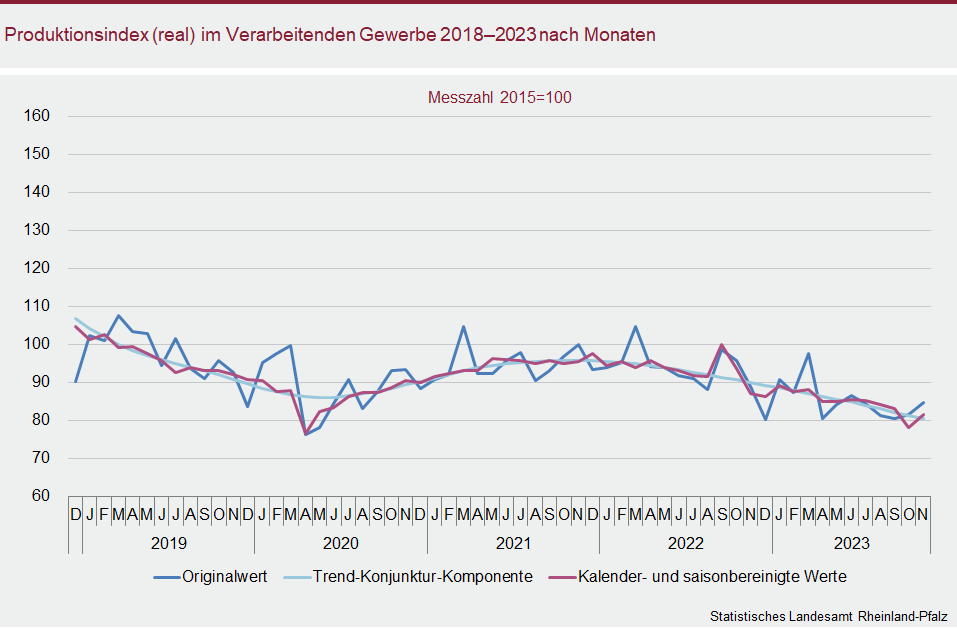 Liniendiagramm: Produktionsindex (real) im Verarbeitenden Gewerbe 2018 bis 2023 nach Monaten