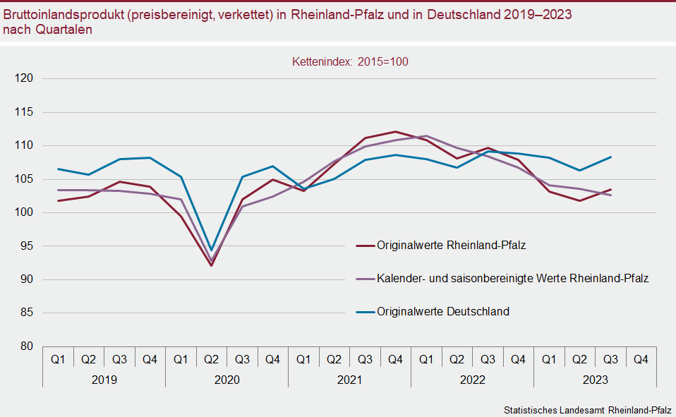 Liniendiagramm: Bruttoinlandsprodukt (preisbereinigt, verkettet) in Rheinland-Pfalz und in Deutschland 2019 bis 2023 nach Quartalen