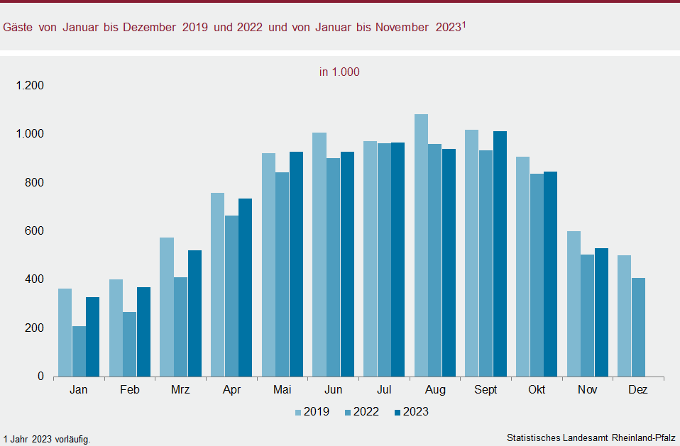 Säulendiagramm: Gäste von Januar bis Dezember 2019 und 2022 und von Januar bis November 2023