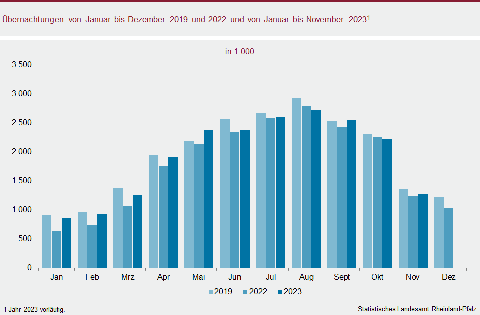 Säulendiagramm: Übernachtungen von Januar bis Dezember 2019 und 2022 und von Januar bis November 2023