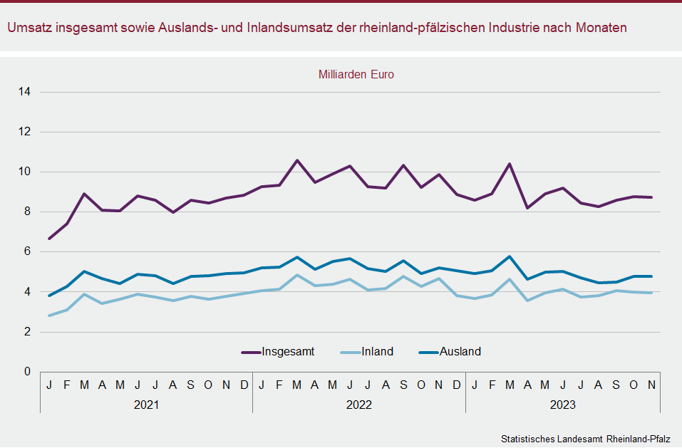 Liniendiagramm: Umsatz insgesamt sowie Auslands- und Inlandsumsatz der rheinland-pfälzischen Industrie nach Monaten