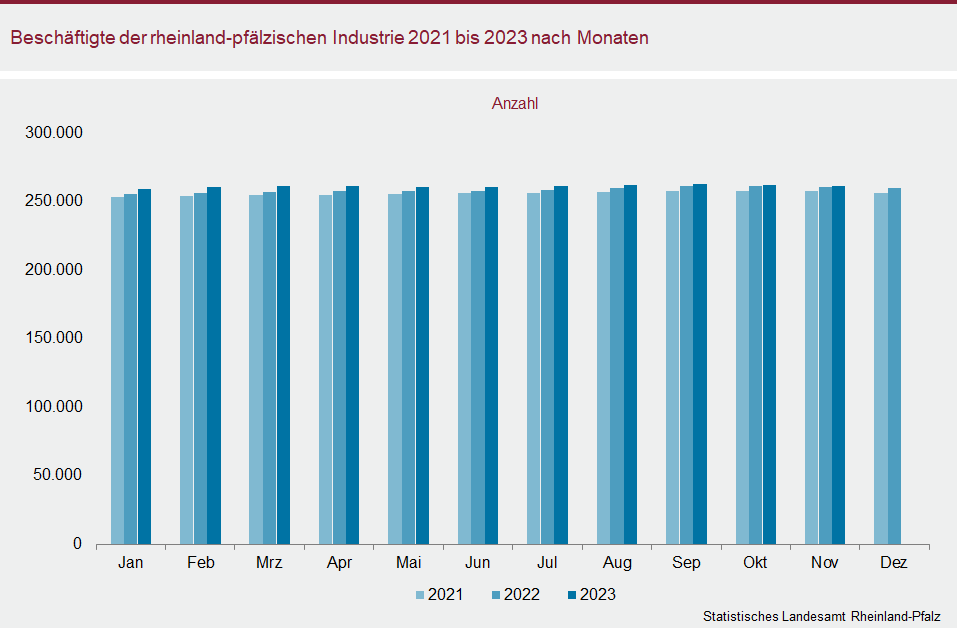 Säulendiagramm: Beschäftigte der rheinland-pfälzischen Industrie 2021 bis 2023 nach Monaten