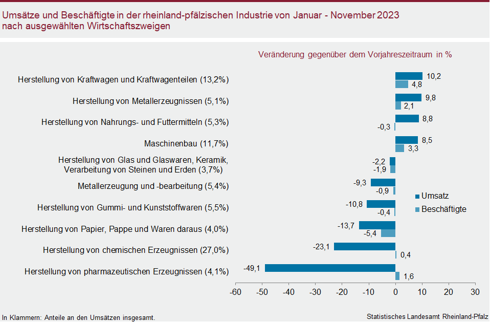 Balkendiagramm: Umsätze und Beschäftigte in der rheinland-pfälzischen Industrie von Januar bis November 2023 nach ausgewählten Wirtschaftszweigen