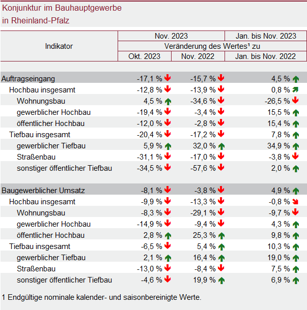 Tabelle: Konjunktur im Bauhauptgewerbe in Rheinland-Pfalz