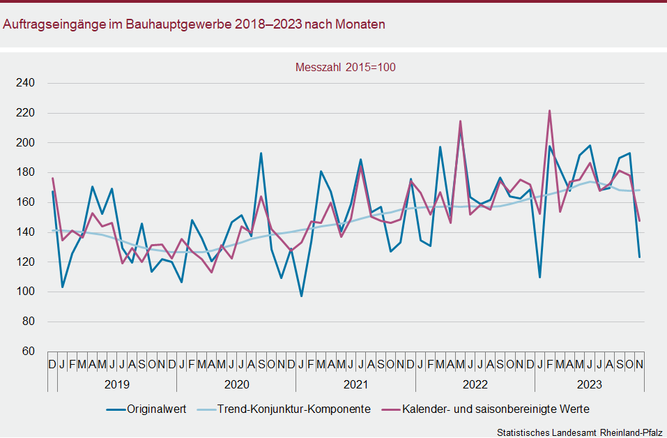 Liniendiagramm: Auftragseingänge im Bauhauptgewerbe 2018 bis 2023 nach Monaten