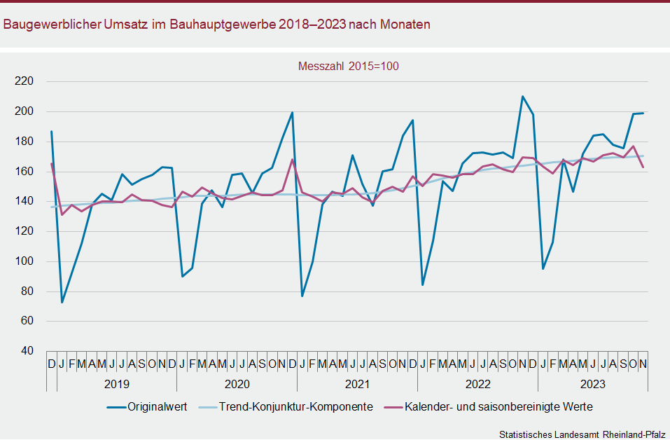 Liniendiagramm: Baugewerblicher Umsatz im Bauhauptgewerbe 2018 bis 2023 nach Monaten