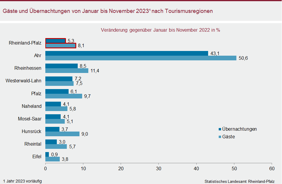 Balkendiagramm: Gäste und Übernachtungen von Januar bis November 2023 nach Tourismusregionen