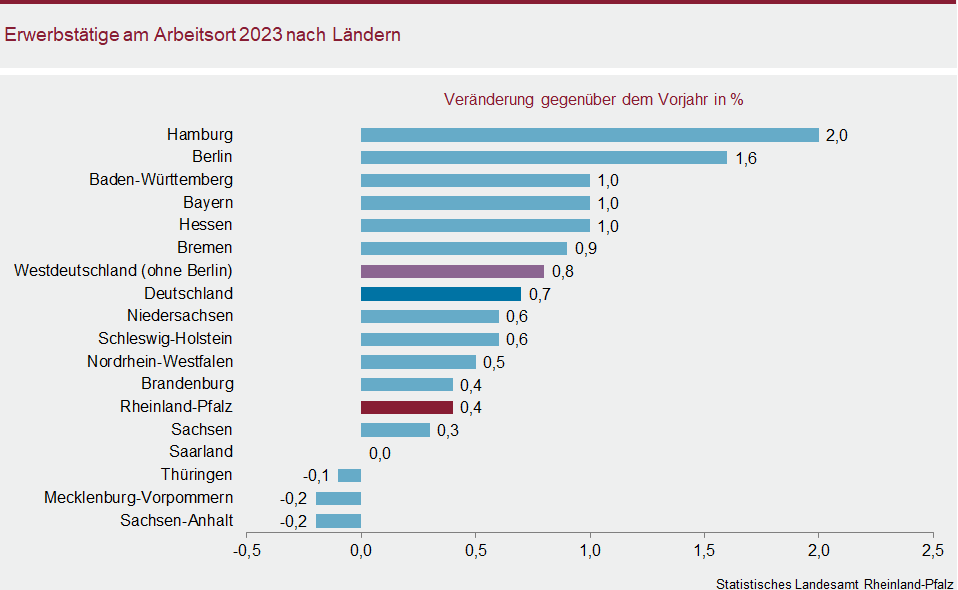 Balkendiagramm: Erwerbstätige am Arbeitsort 2023 nach Ländern