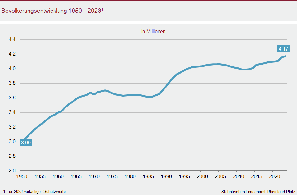 Liniendiagramm: Bevölkerungsentwicklung 1950 bis 2023