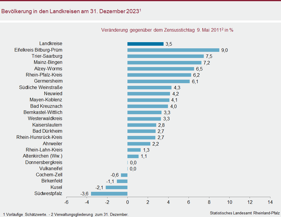 Balkendiagramm: Bevölkerung in den Landkreisen am 31. Dezember 2023