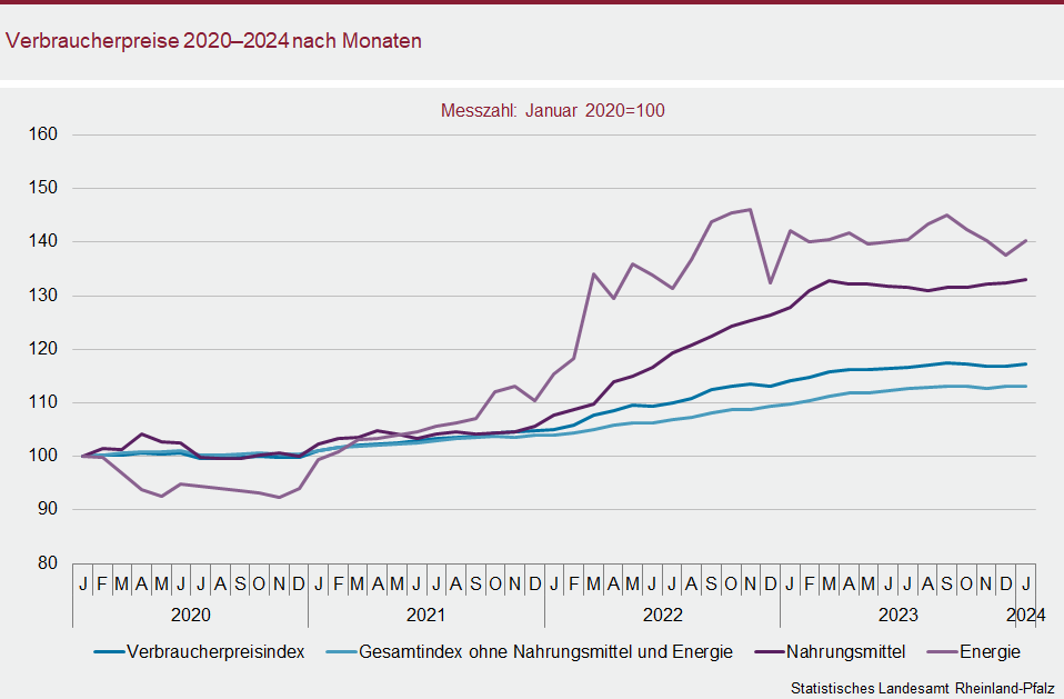 Liniendiagramm: Verbraucherpreise 2020 bis 2024 nach Monaten