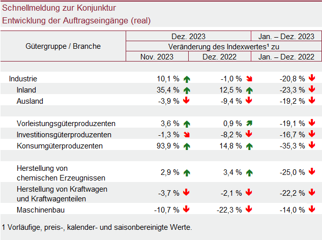 Tabelle: Schnellmeldung zur Konjunktur – Entwicklung der Auftragseingänge (real)