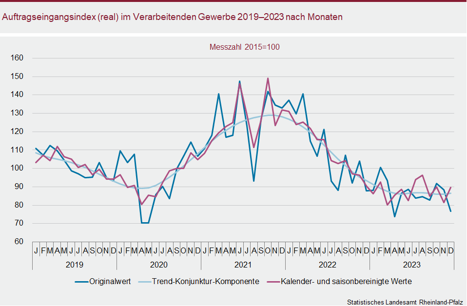 Liniendiagramm: Auftragseingangsindex (real) im Verarbeitenden Gewerbe 2019 bis 2023 nach Monaten