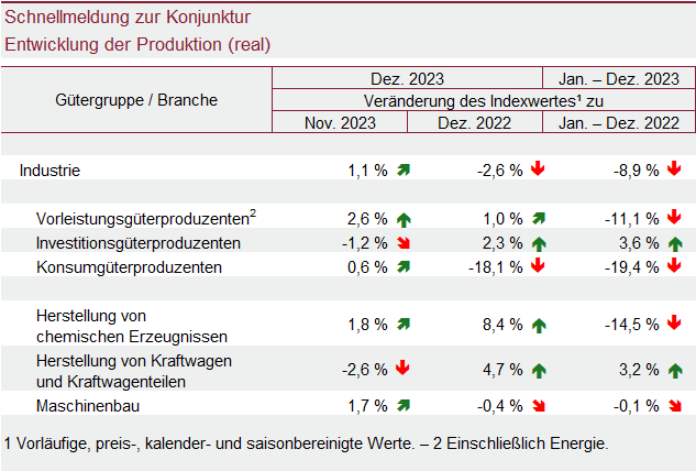 Tabelle: Schnellmeldung zur Konjunktur – Entwicklung der Produktion (real)