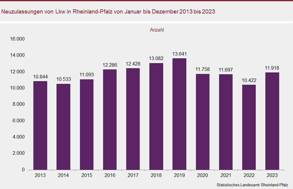 Säulendiagramm: Neuzulassungen von Lkw in Rheinland-Pfalz von Januar bis Dezember 2013 bis 2023